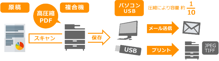 USBメモリー利用
