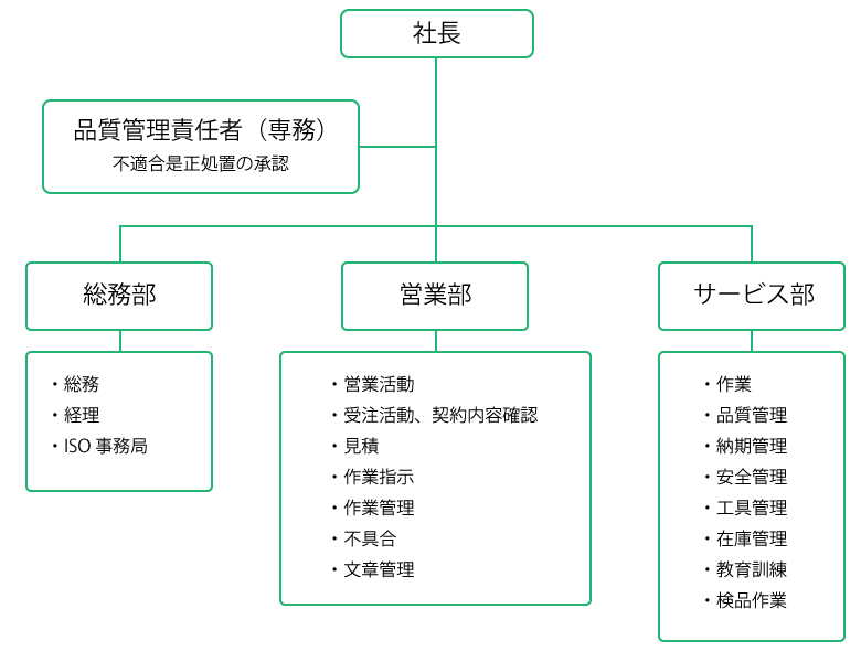 ISO組織図